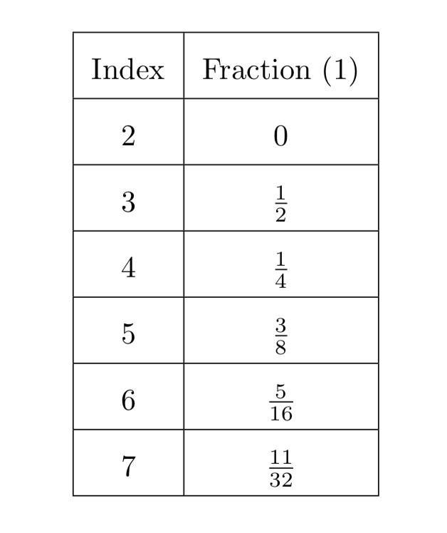 Percentage of digits equal to 1