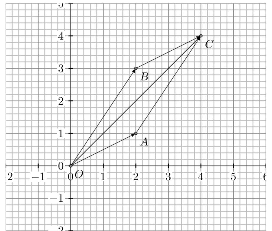 Sum of two vectors