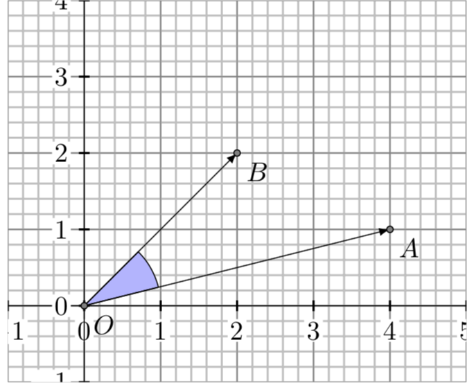 Rotation angle