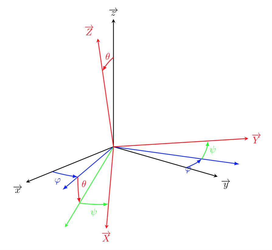 Euler angles