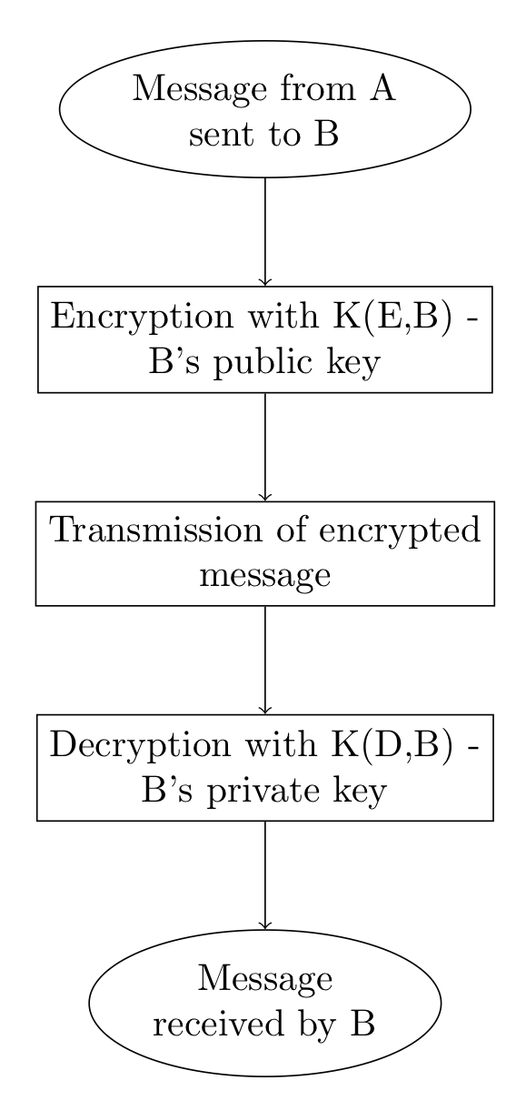 RSA encryption scheme