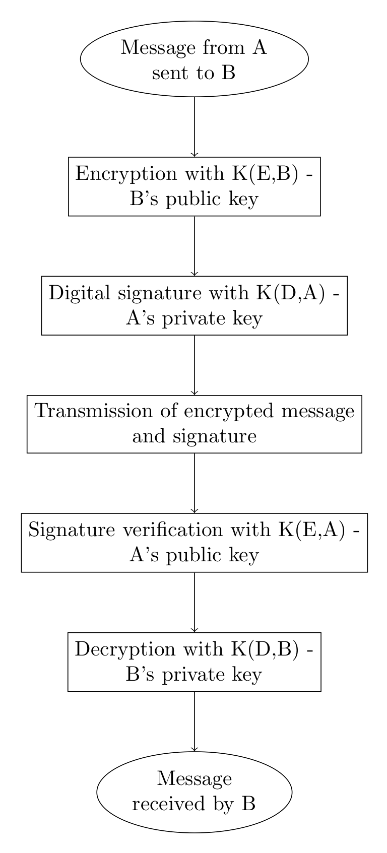 RSA scheme with digital signature 