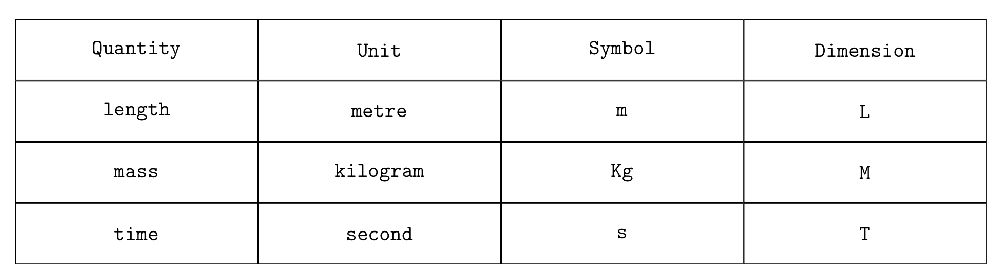 Table of units