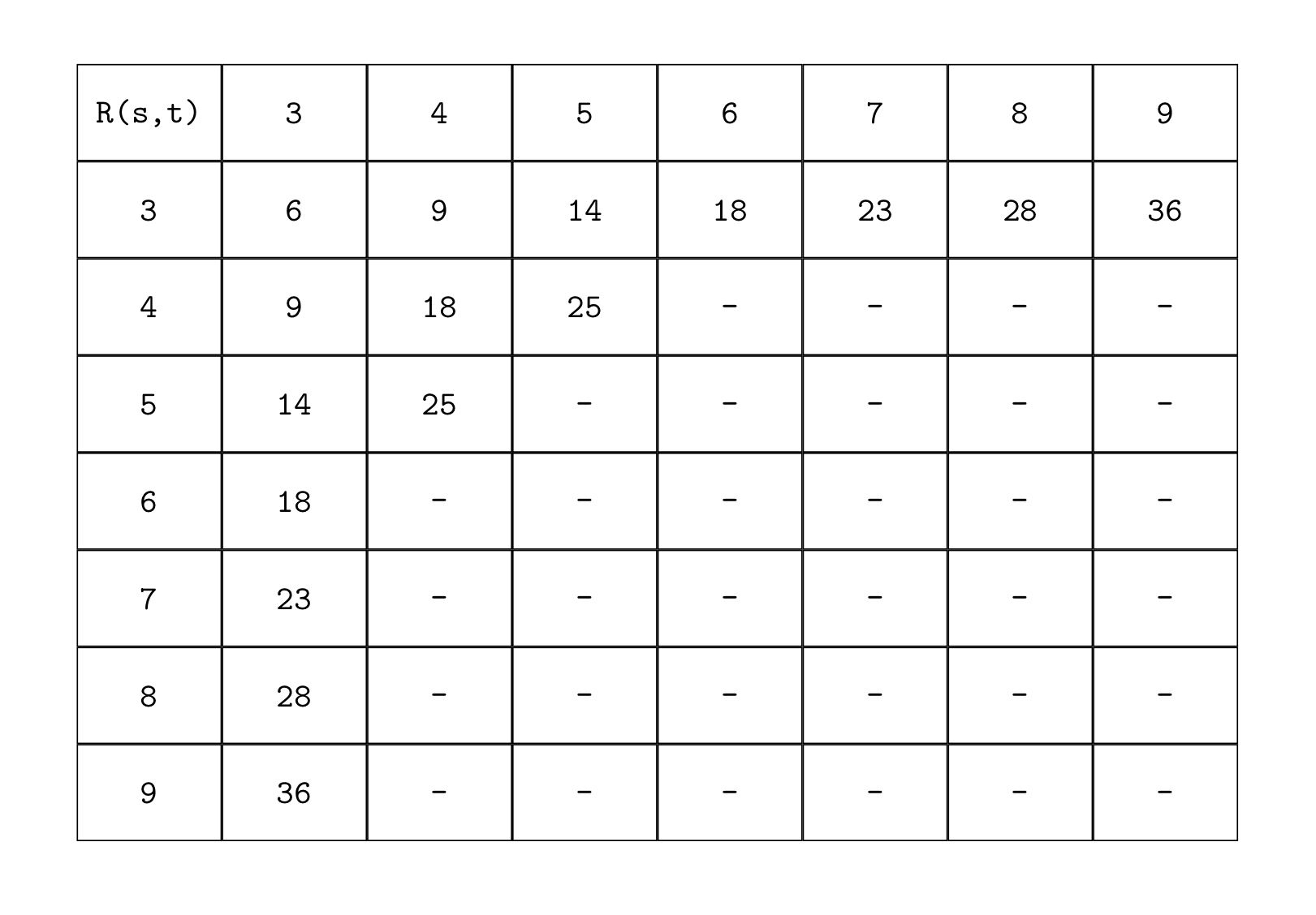 Ramsey numbers