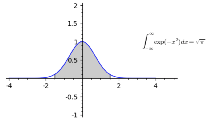 Gaussian integral