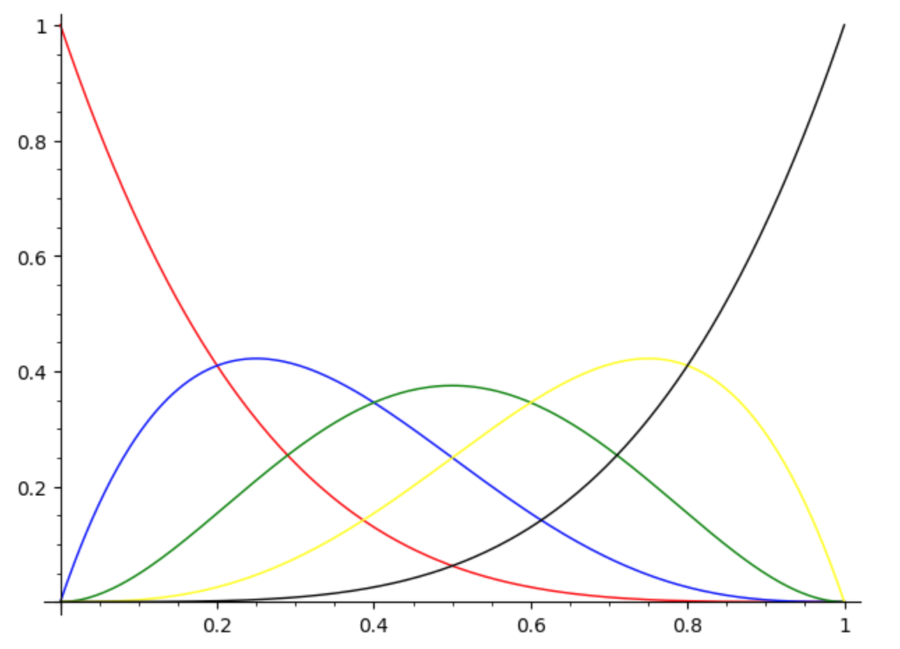 Bernstein polynomials of degree 4