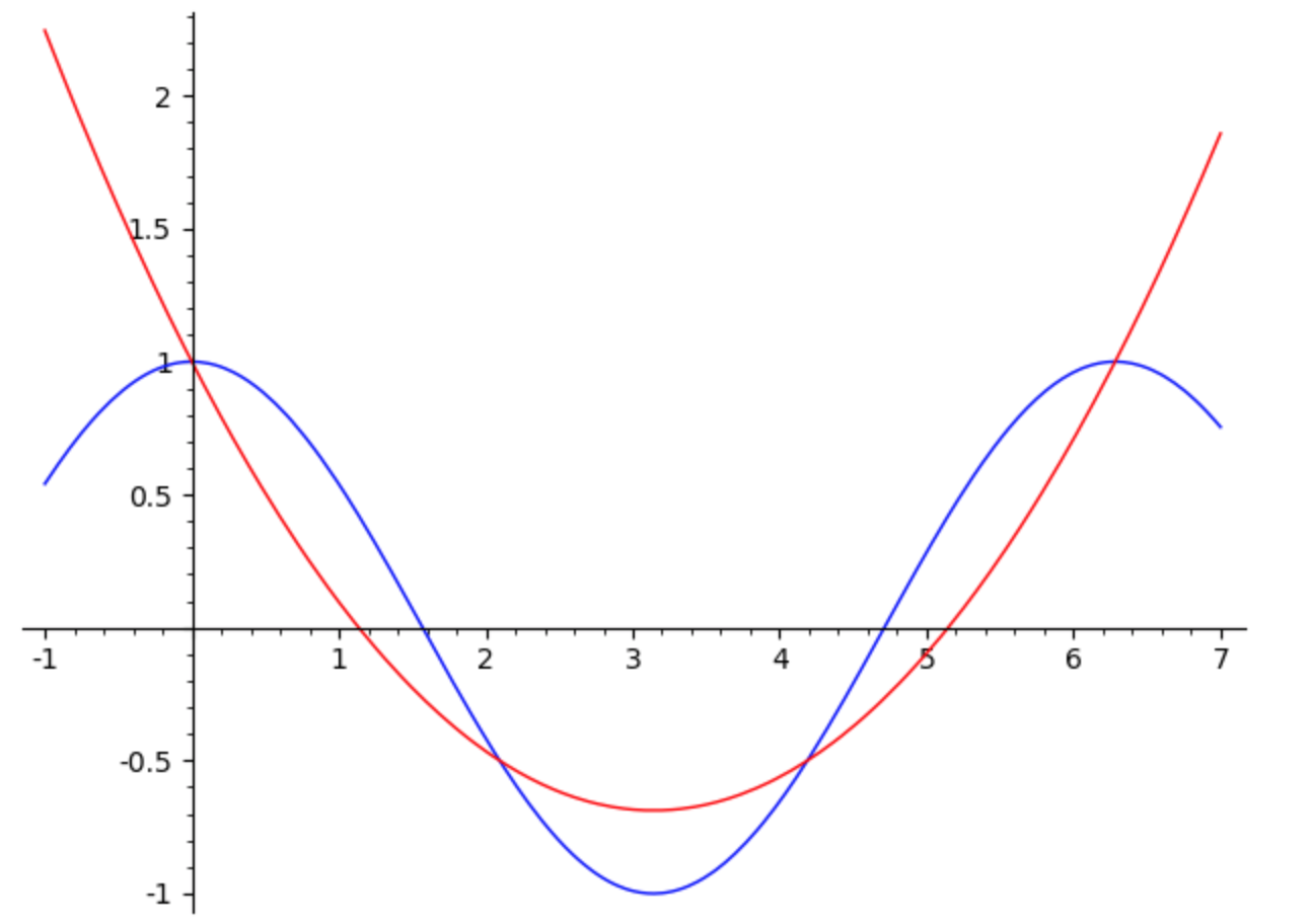 Lagrange interpolation