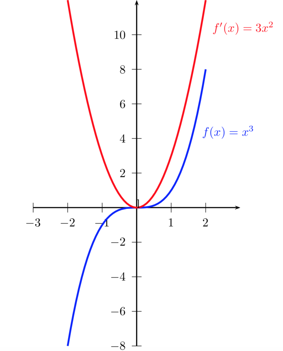 Solved A quadratic Bézier curve is often used in game